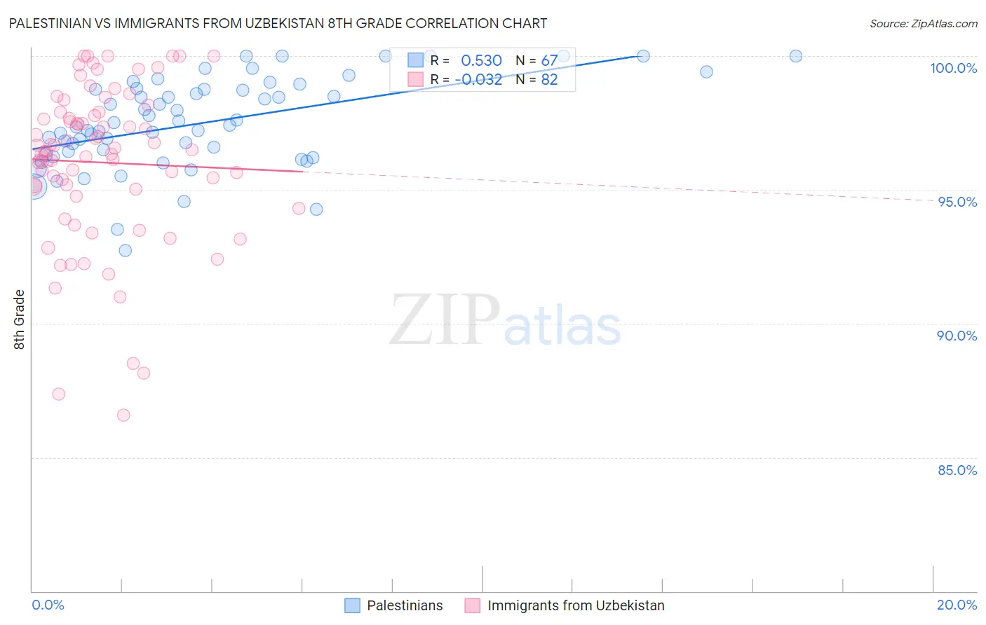 Palestinian vs Immigrants from Uzbekistan 8th Grade