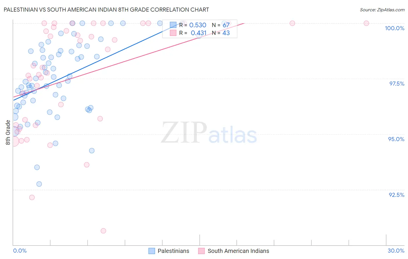 Palestinian vs South American Indian 8th Grade