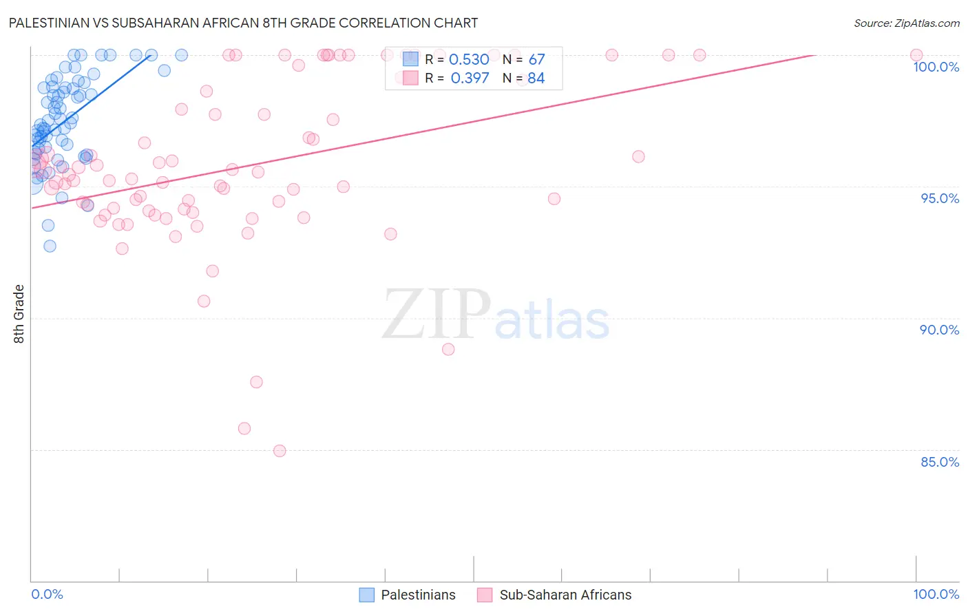 Palestinian vs Subsaharan African 8th Grade