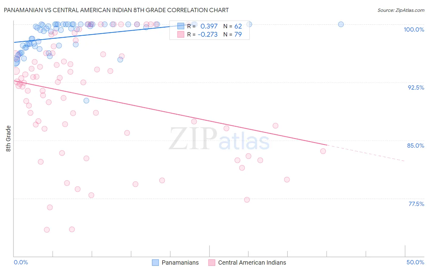 Panamanian vs Central American Indian 8th Grade