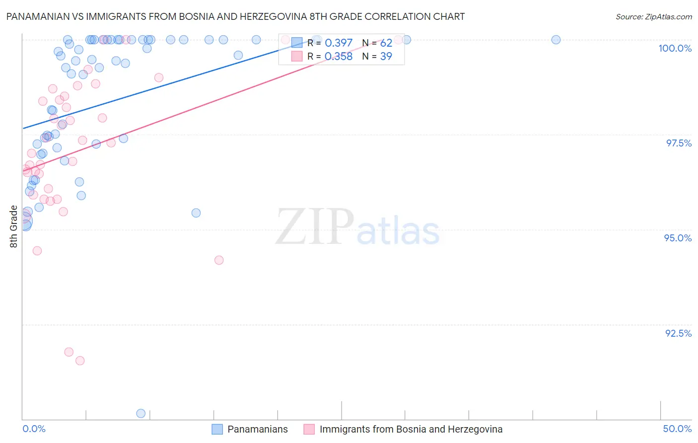 Panamanian vs Immigrants from Bosnia and Herzegovina 8th Grade