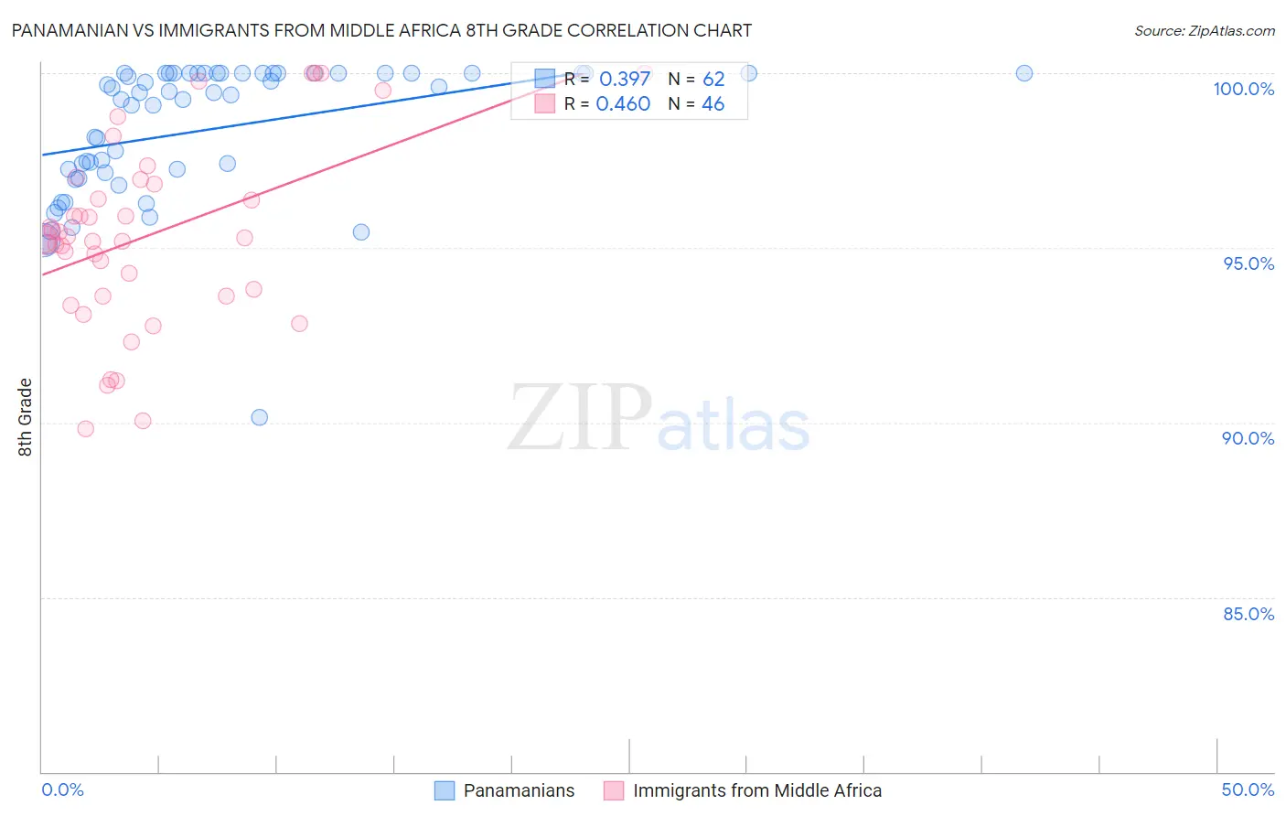 Panamanian vs Immigrants from Middle Africa 8th Grade