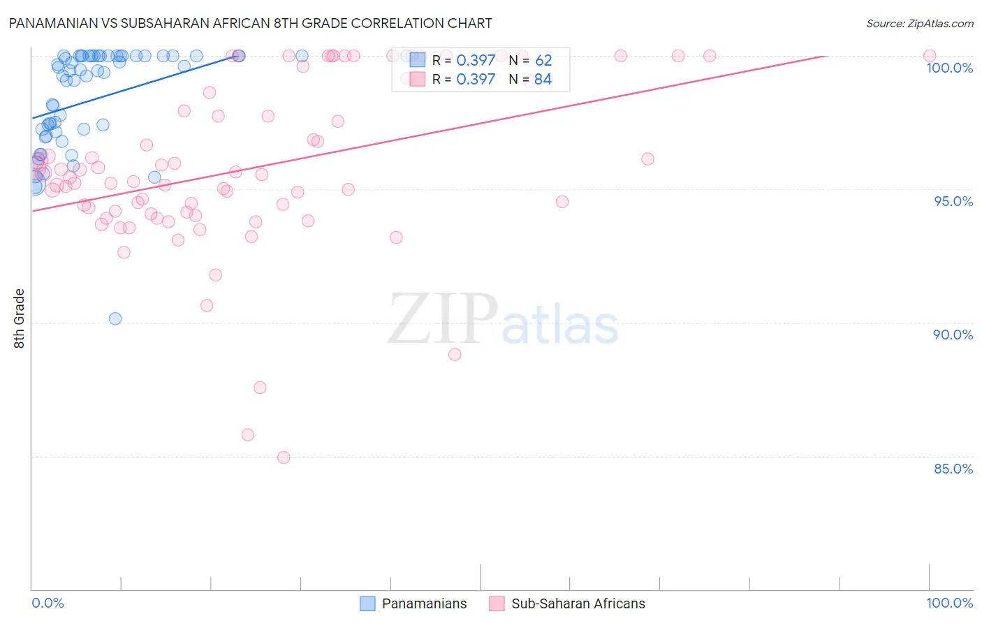 Panamanian vs Subsaharan African 8th Grade