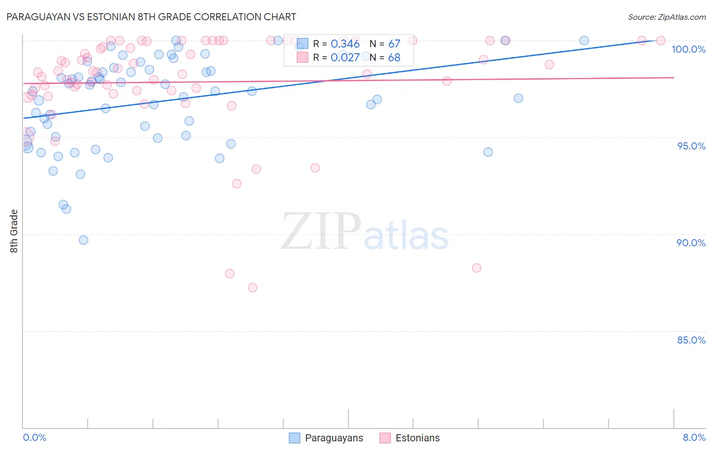 Paraguayan vs Estonian 8th Grade