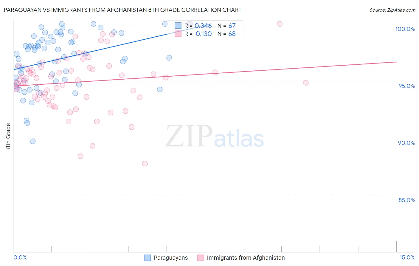 Paraguayan vs Immigrants from Afghanistan 8th Grade