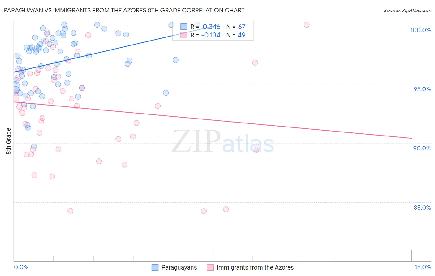 Paraguayan vs Immigrants from the Azores 8th Grade