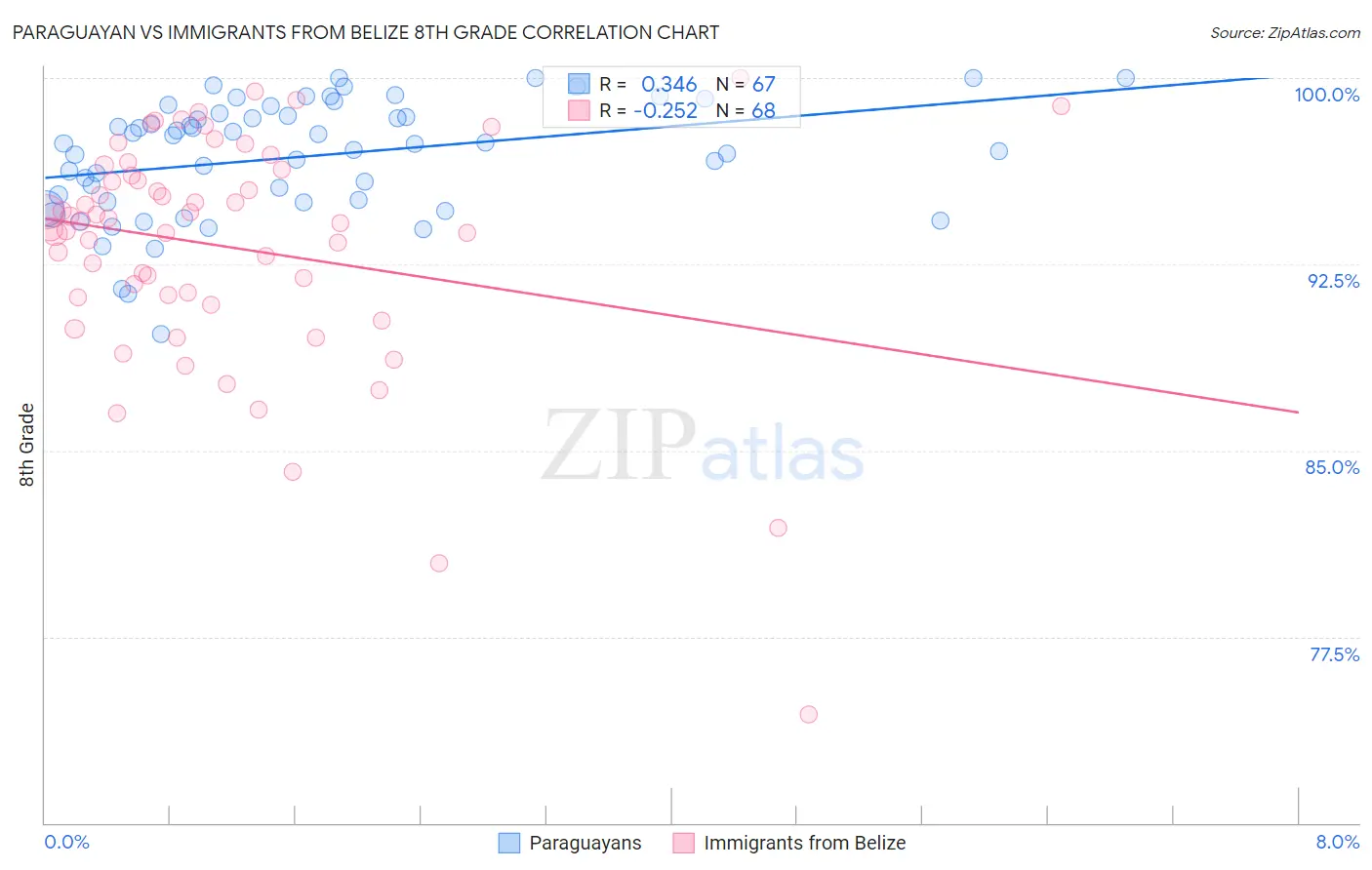 Paraguayan vs Immigrants from Belize 8th Grade
