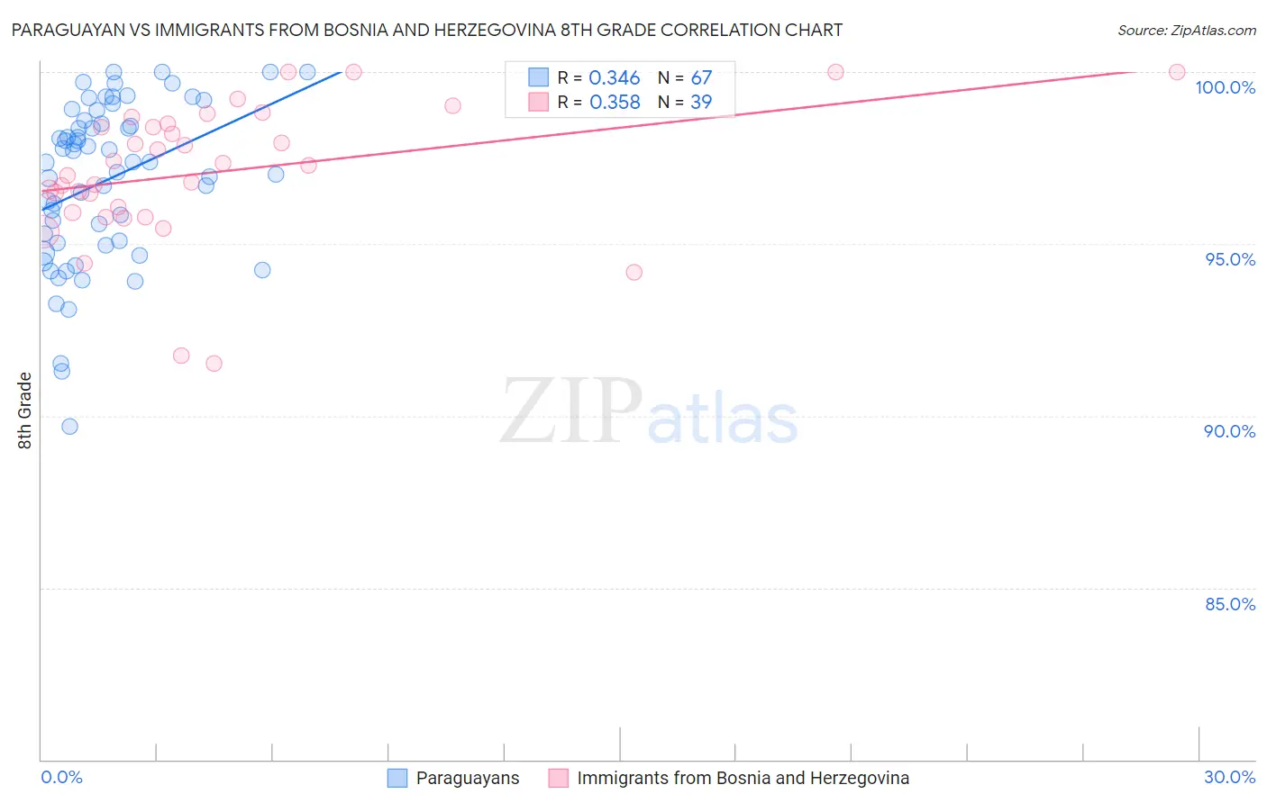 Paraguayan vs Immigrants from Bosnia and Herzegovina 8th Grade