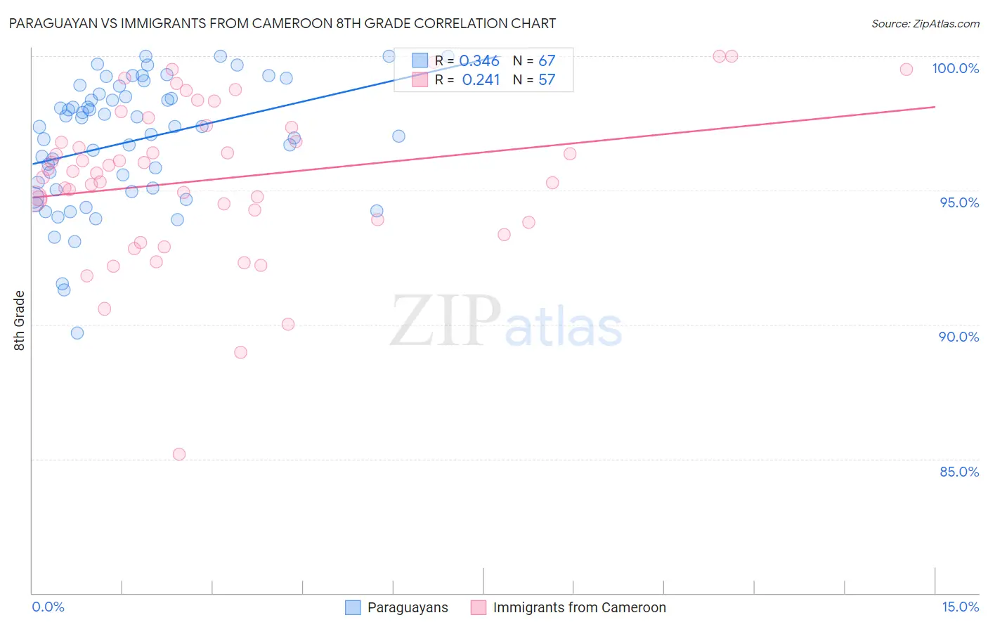 Paraguayan vs Immigrants from Cameroon 8th Grade