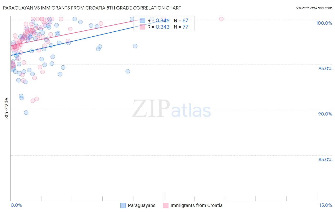 Paraguayan vs Immigrants from Croatia 8th Grade