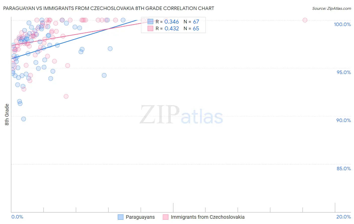 Paraguayan vs Immigrants from Czechoslovakia 8th Grade