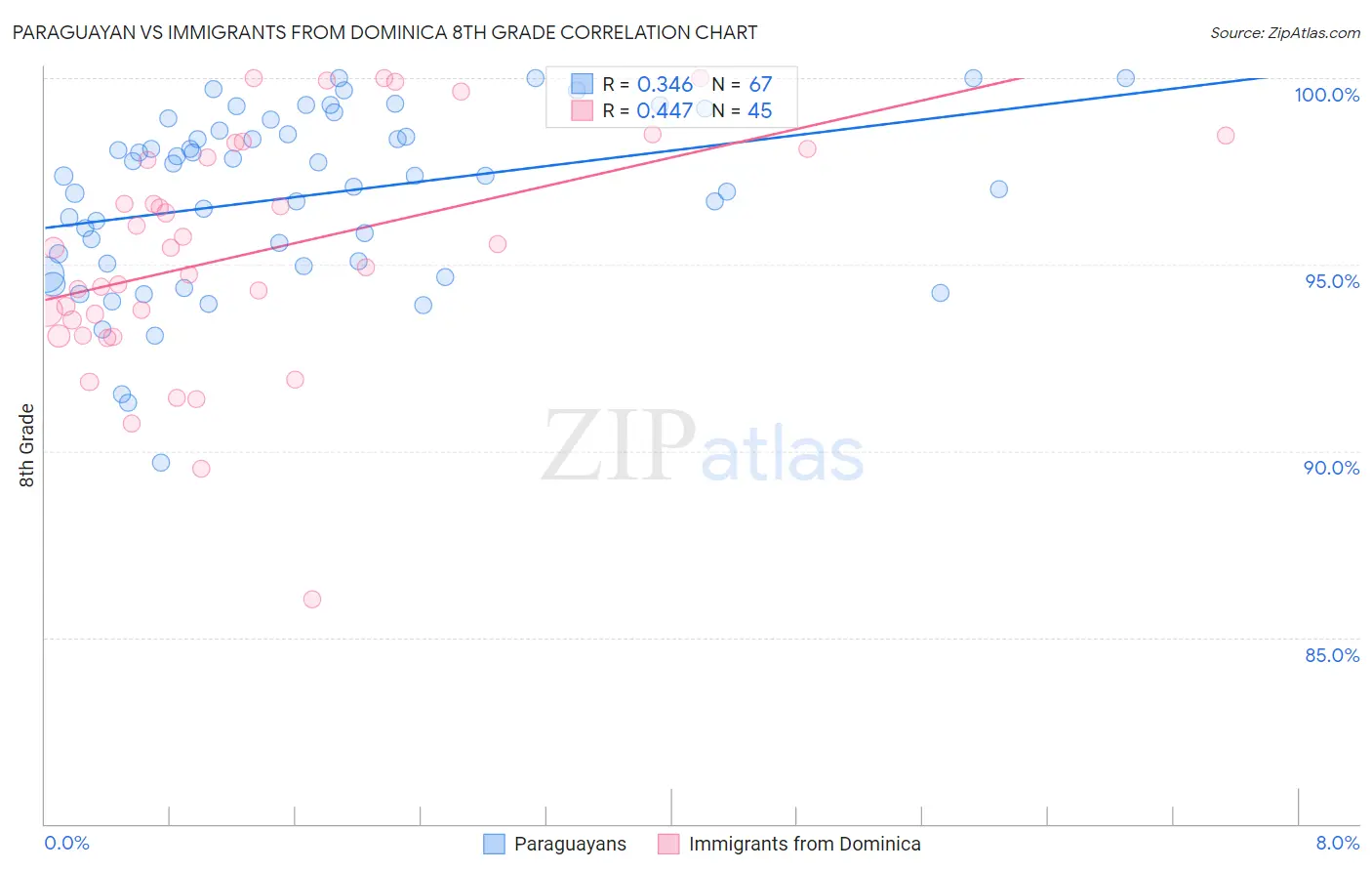 Paraguayan vs Immigrants from Dominica 8th Grade