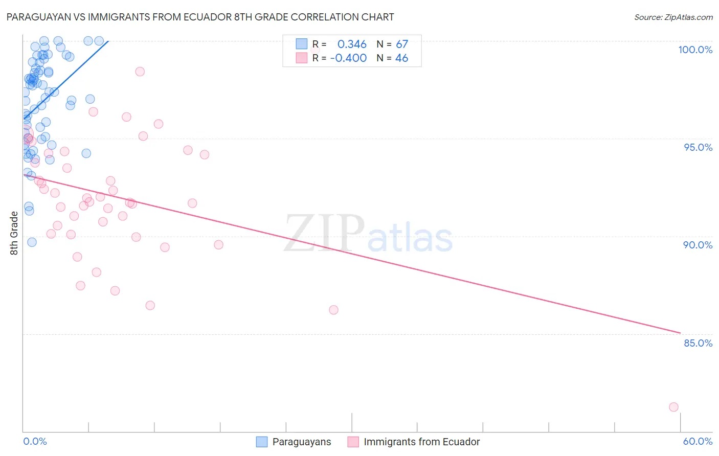 Paraguayan vs Immigrants from Ecuador 8th Grade