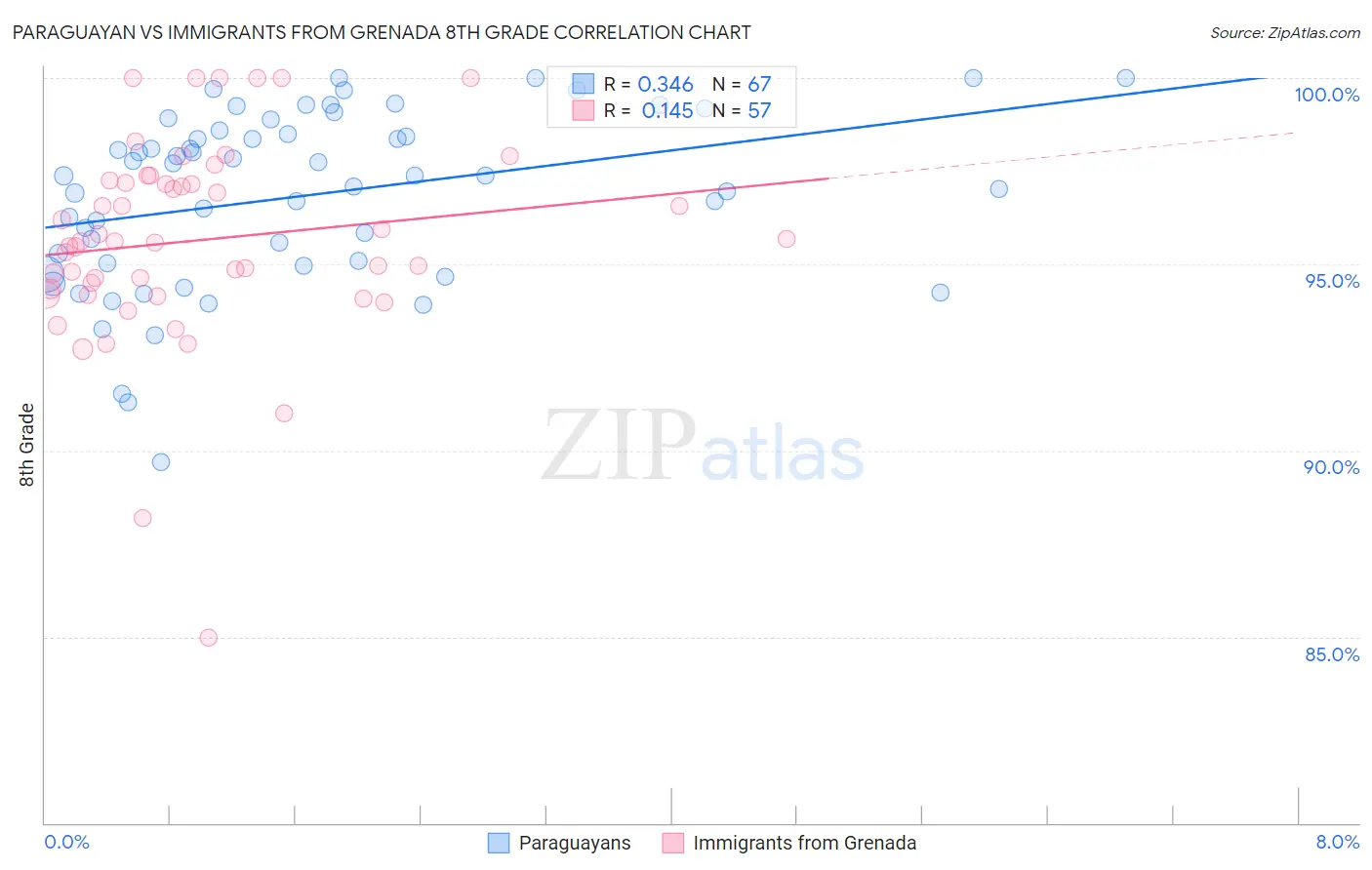 Paraguayan vs Immigrants from Grenada 8th Grade
