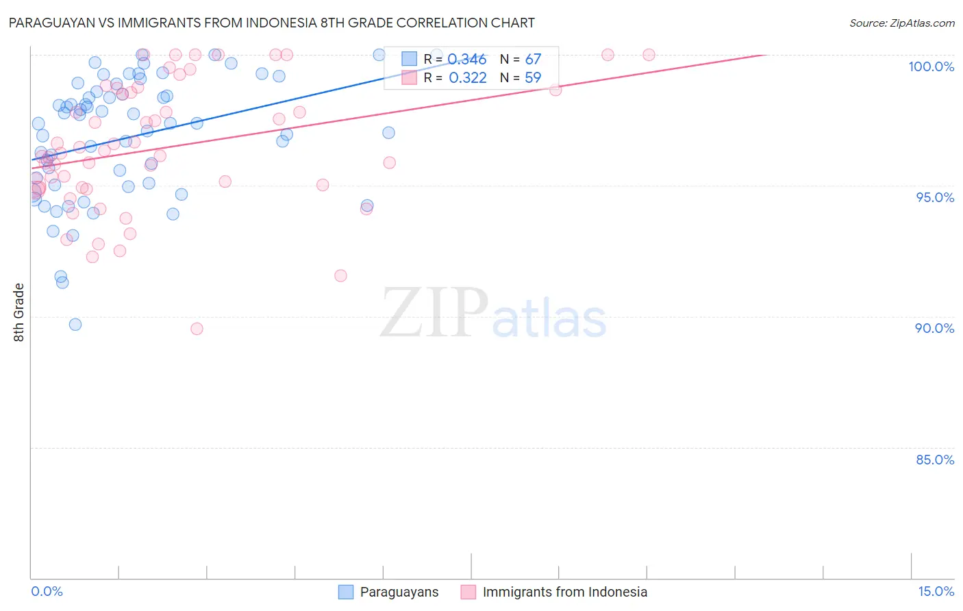 Paraguayan vs Immigrants from Indonesia 8th Grade