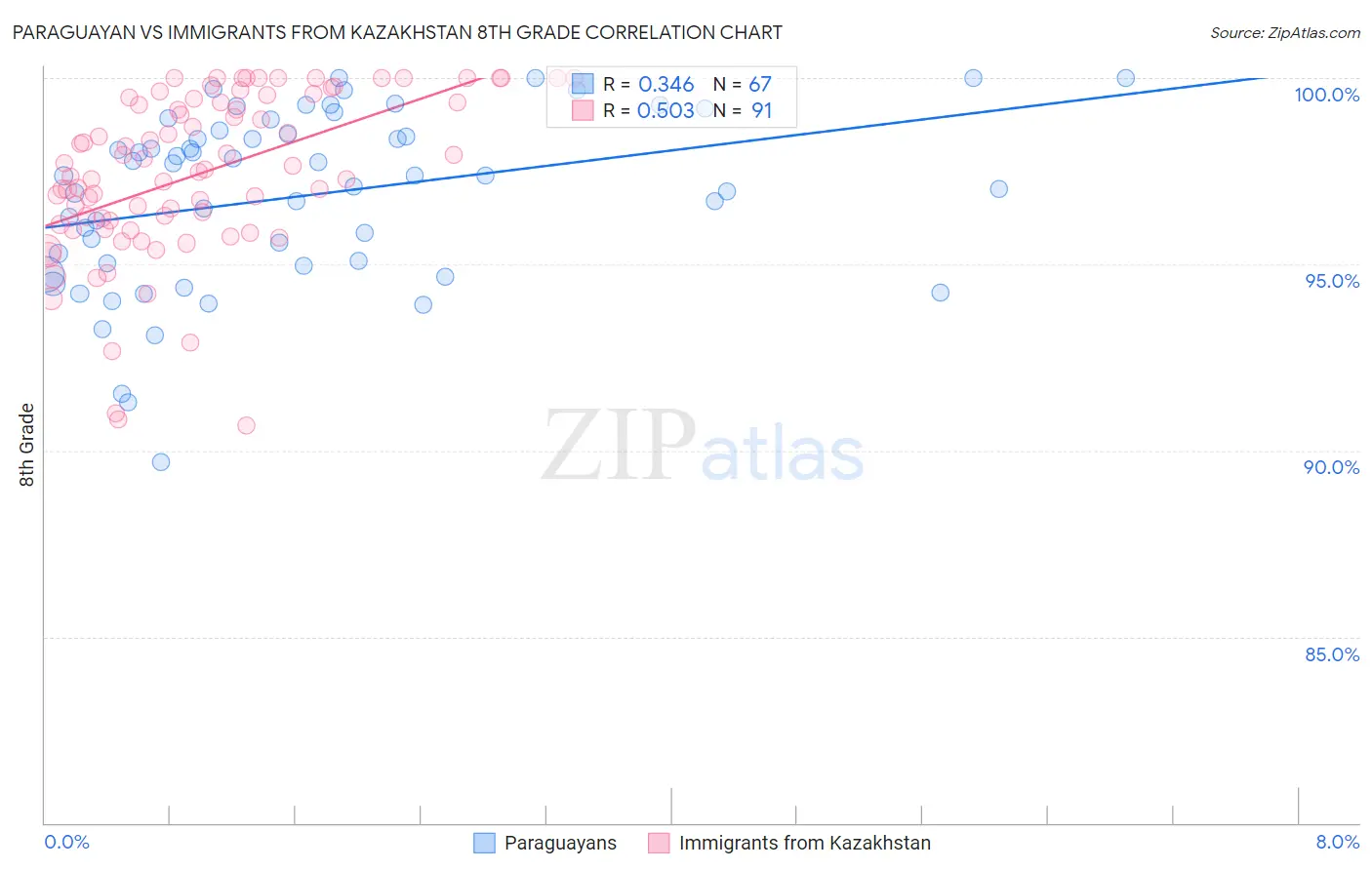 Paraguayan vs Immigrants from Kazakhstan 8th Grade