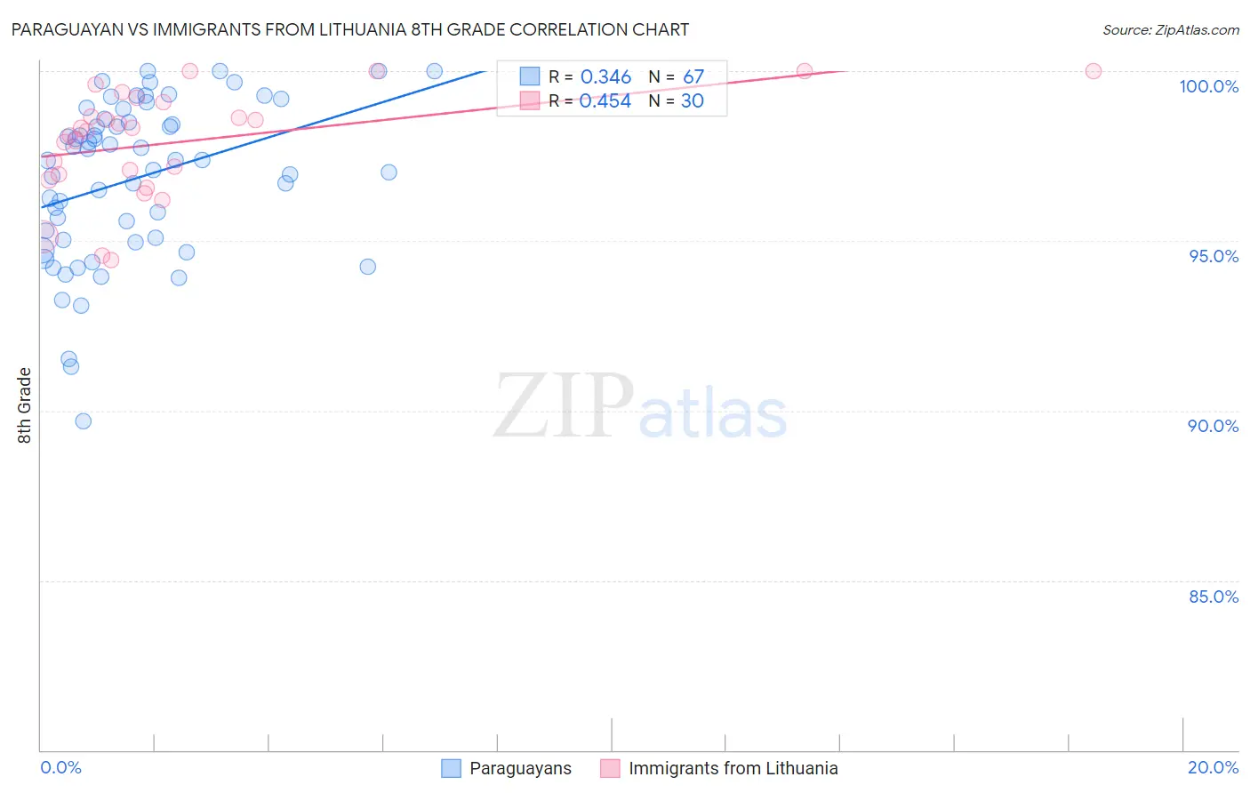 Paraguayan vs Immigrants from Lithuania 8th Grade