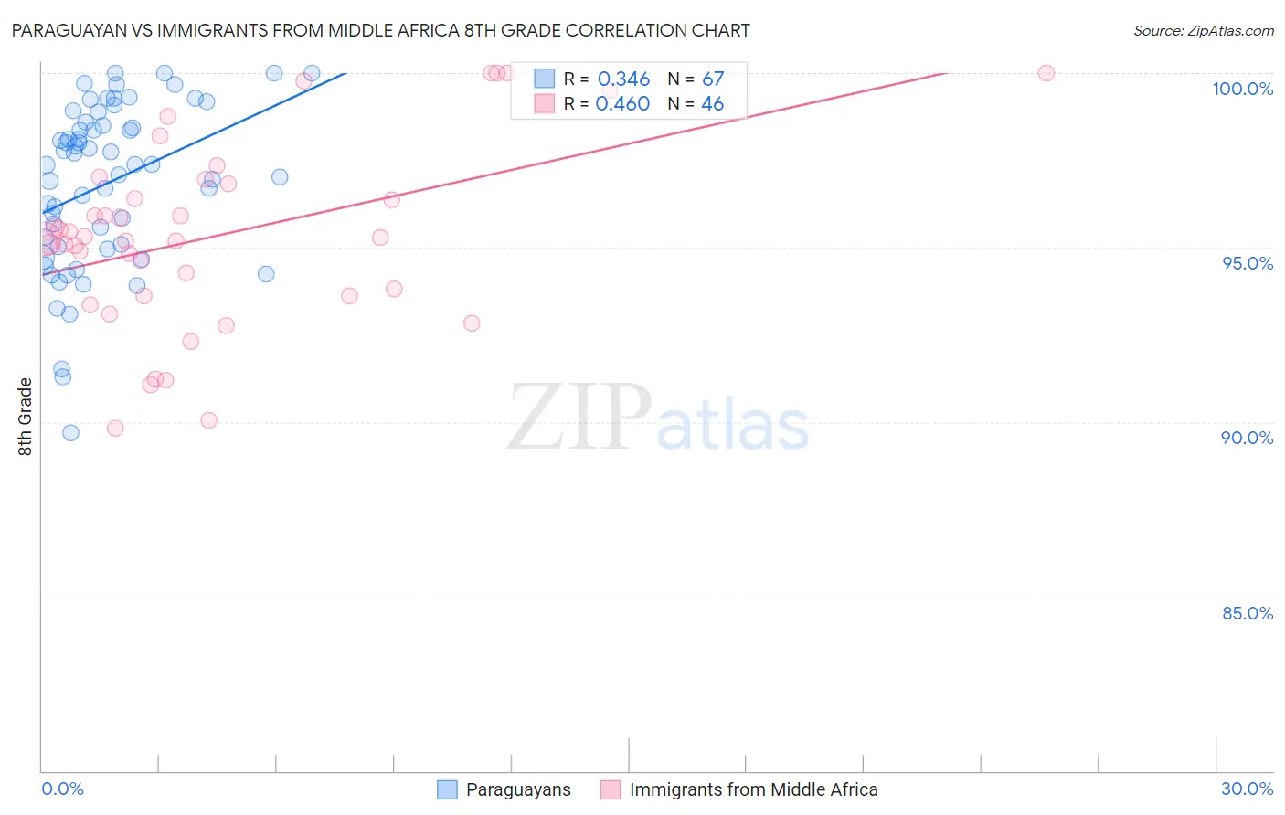 Paraguayan vs Immigrants from Middle Africa 8th Grade
