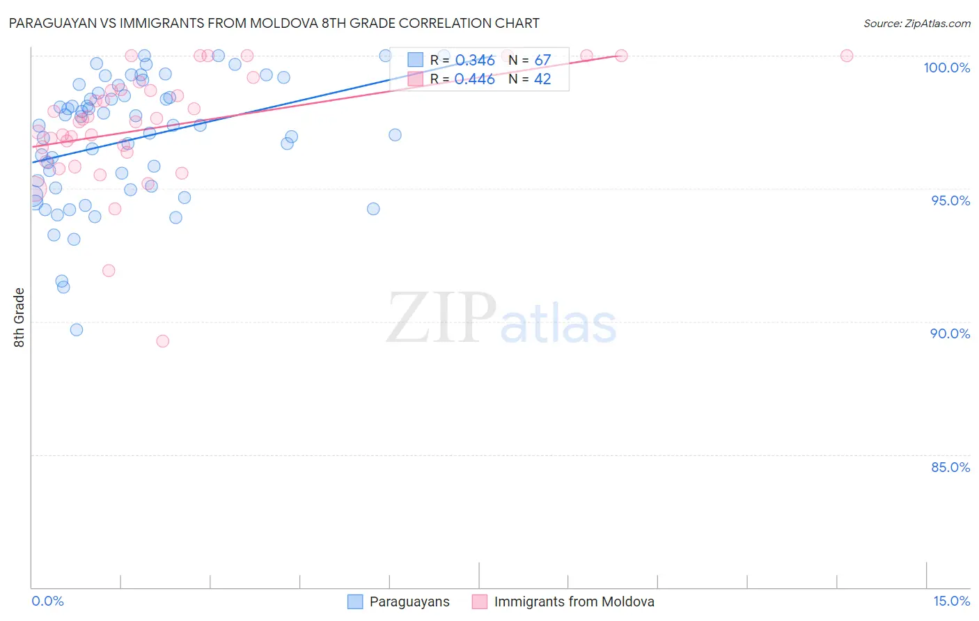 Paraguayan vs Immigrants from Moldova 8th Grade