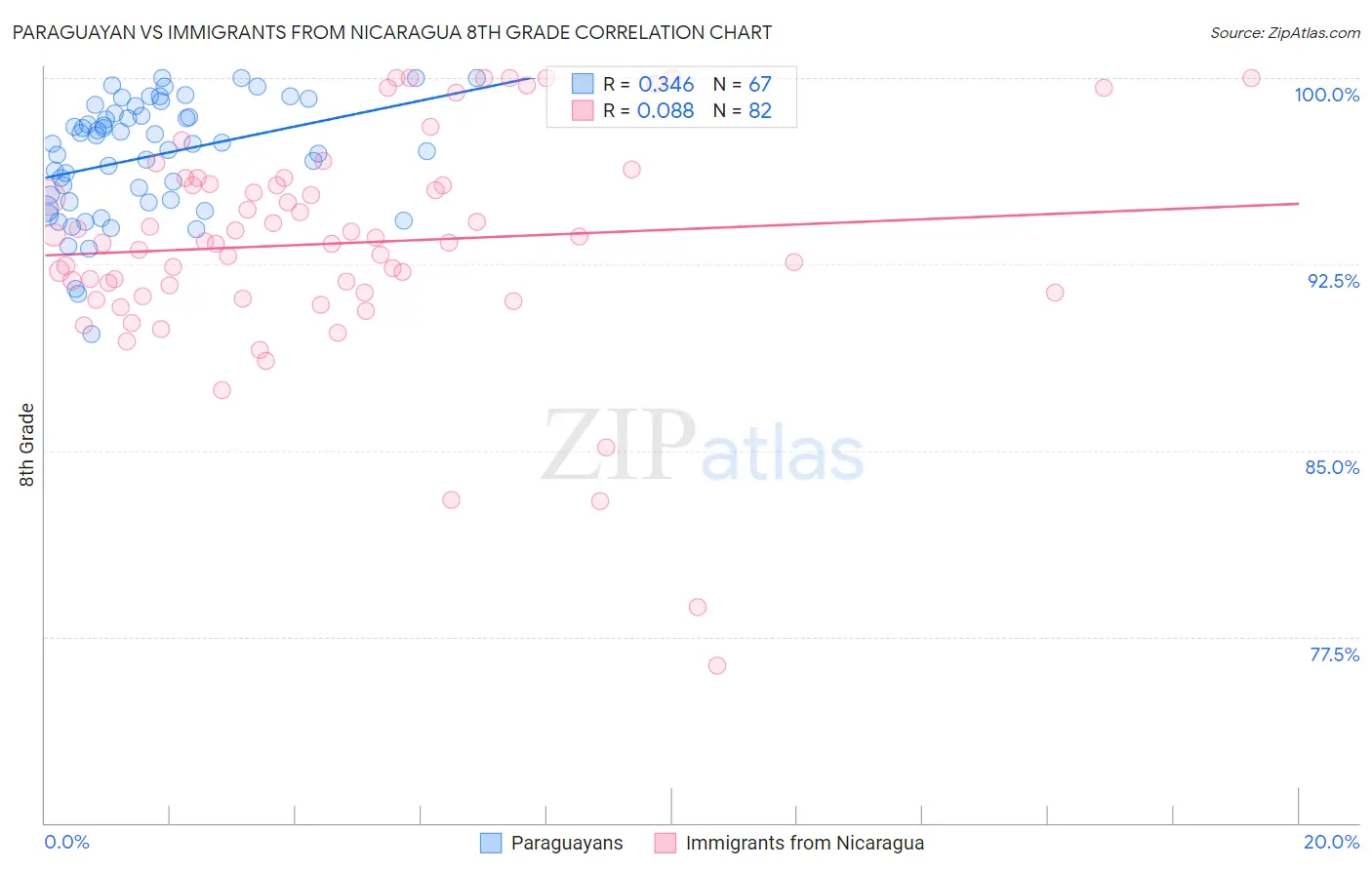 Paraguayan vs Immigrants from Nicaragua 8th Grade