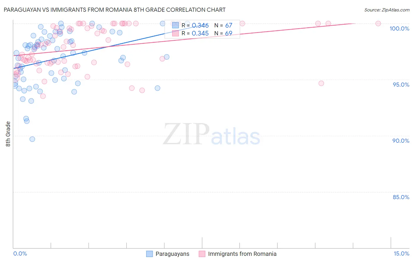 Paraguayan vs Immigrants from Romania 8th Grade