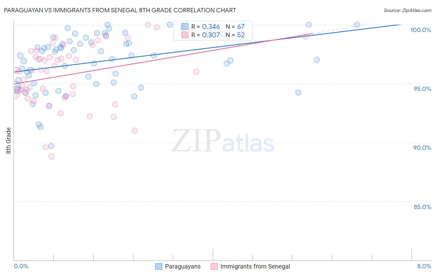 Paraguayan vs Immigrants from Senegal 8th Grade