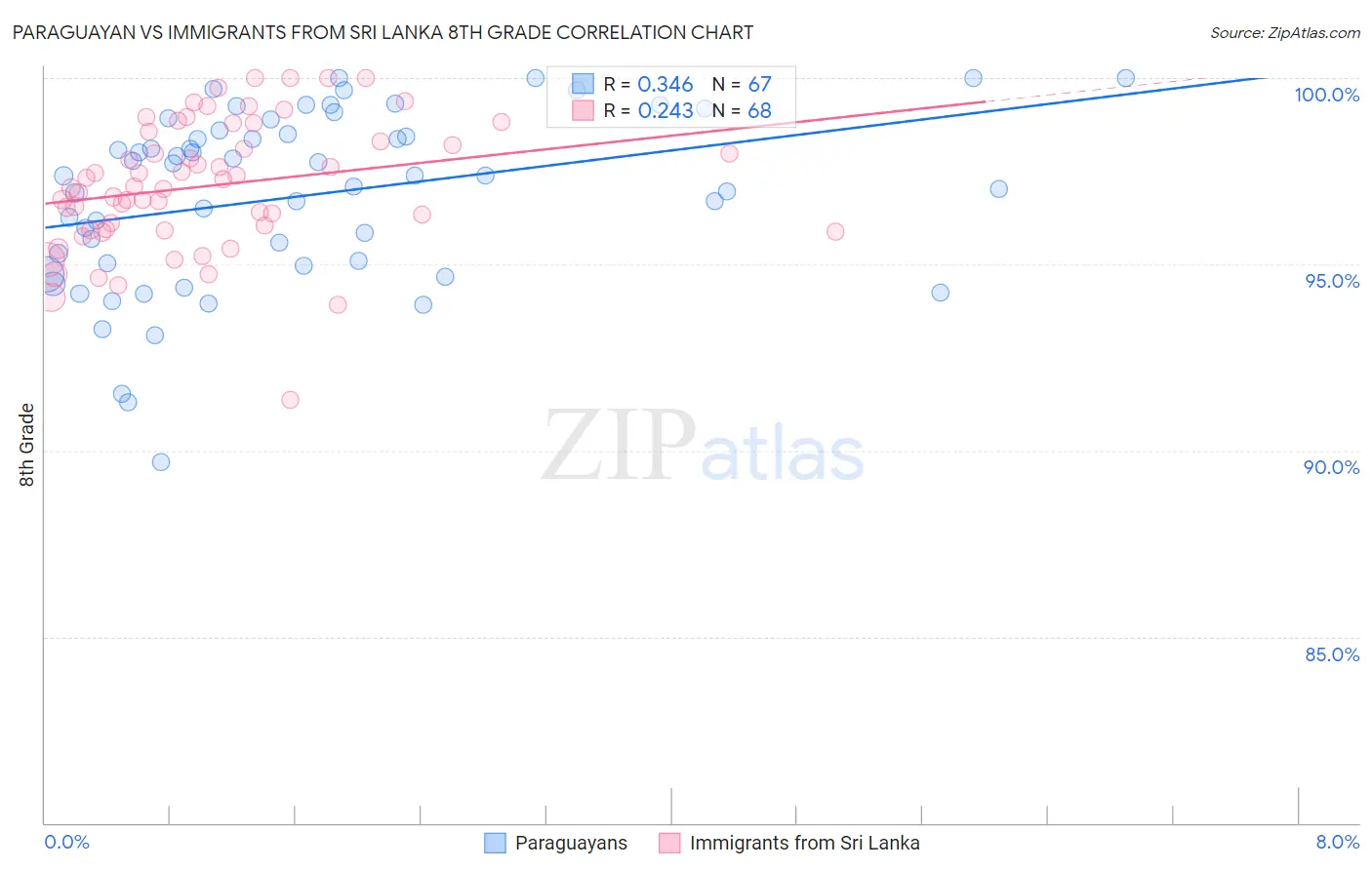 Paraguayan vs Immigrants from Sri Lanka 8th Grade