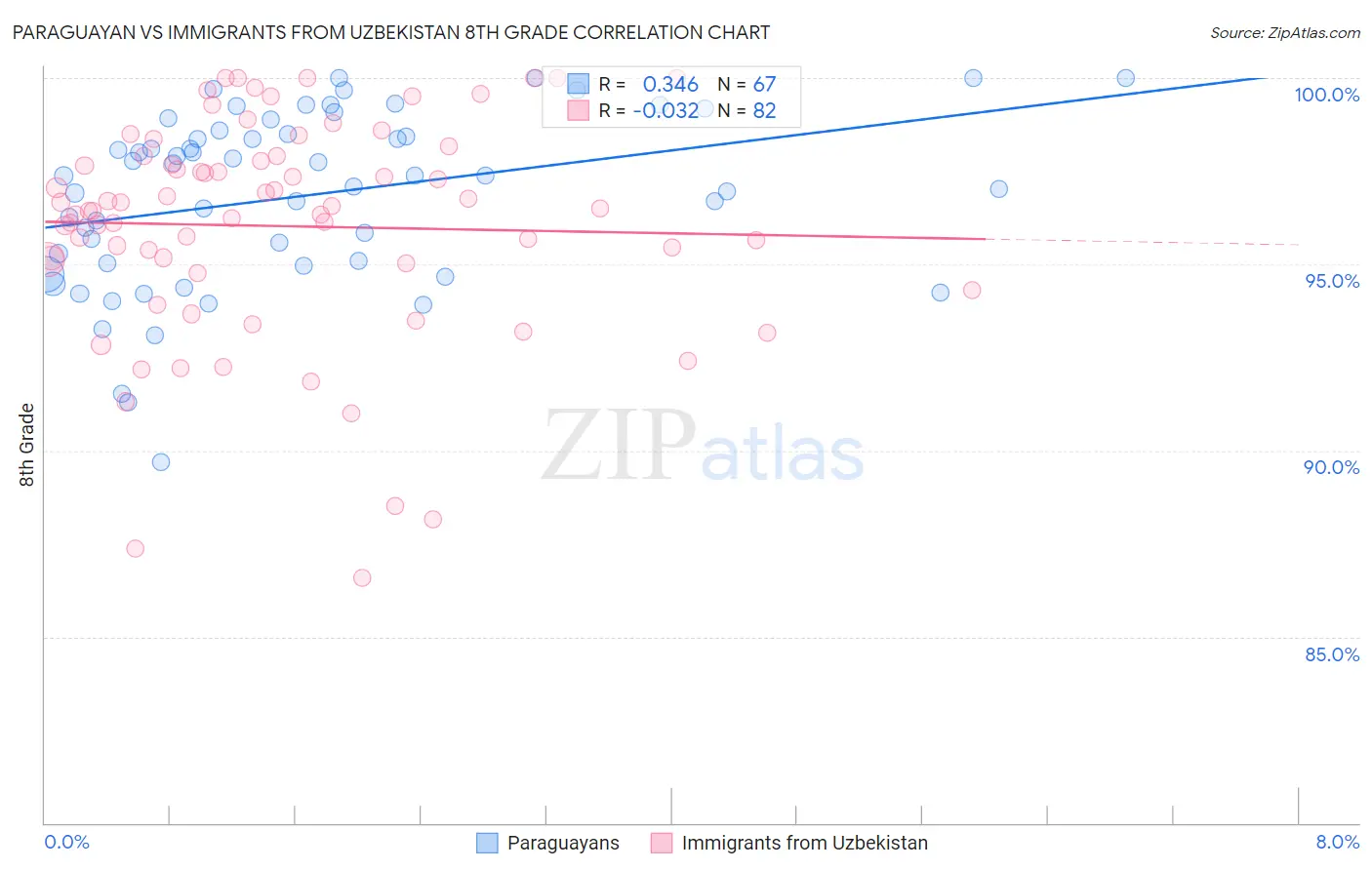 Paraguayan vs Immigrants from Uzbekistan 8th Grade