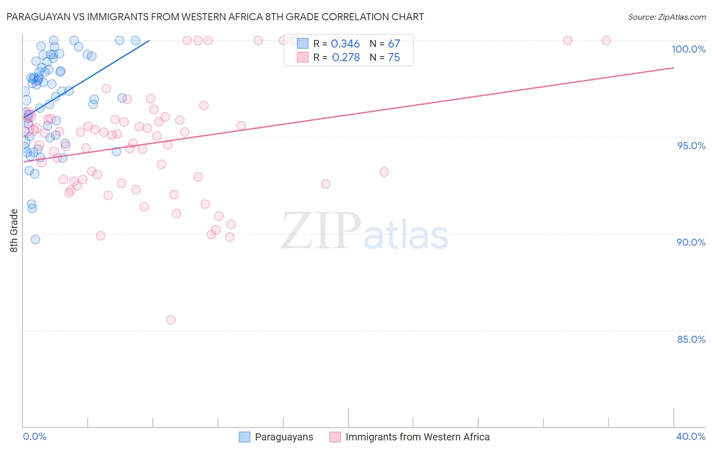 Paraguayan vs Immigrants from Western Africa 8th Grade