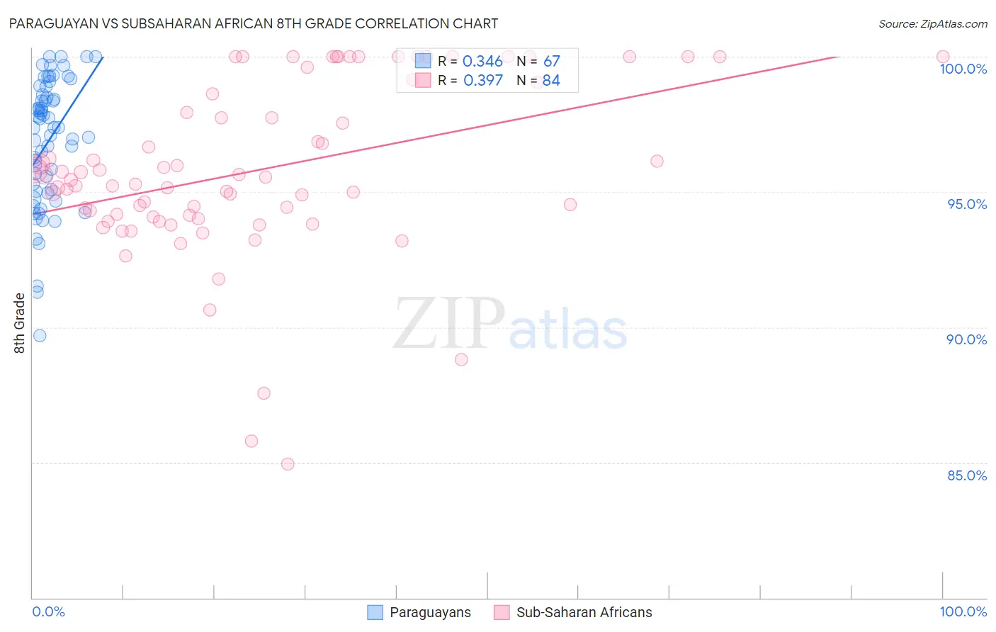 Paraguayan vs Subsaharan African 8th Grade