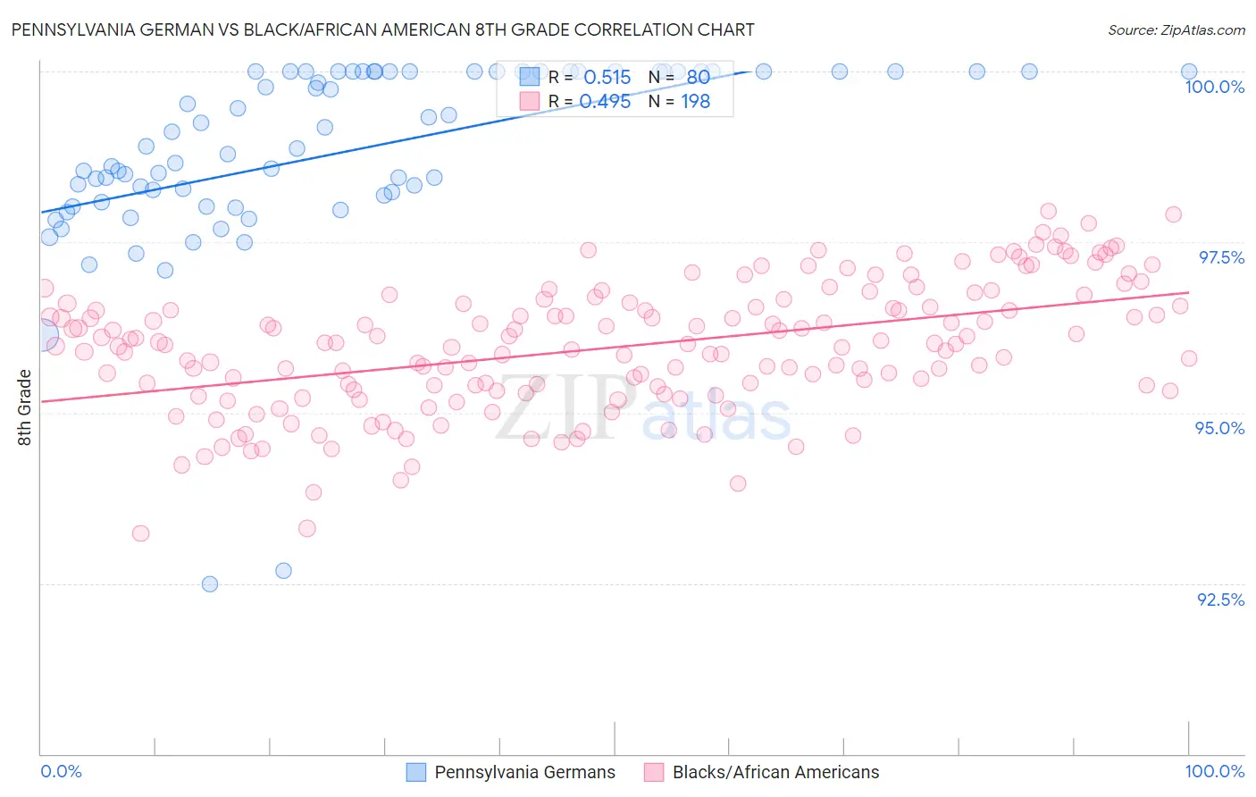 Pennsylvania German vs Black/African American 8th Grade