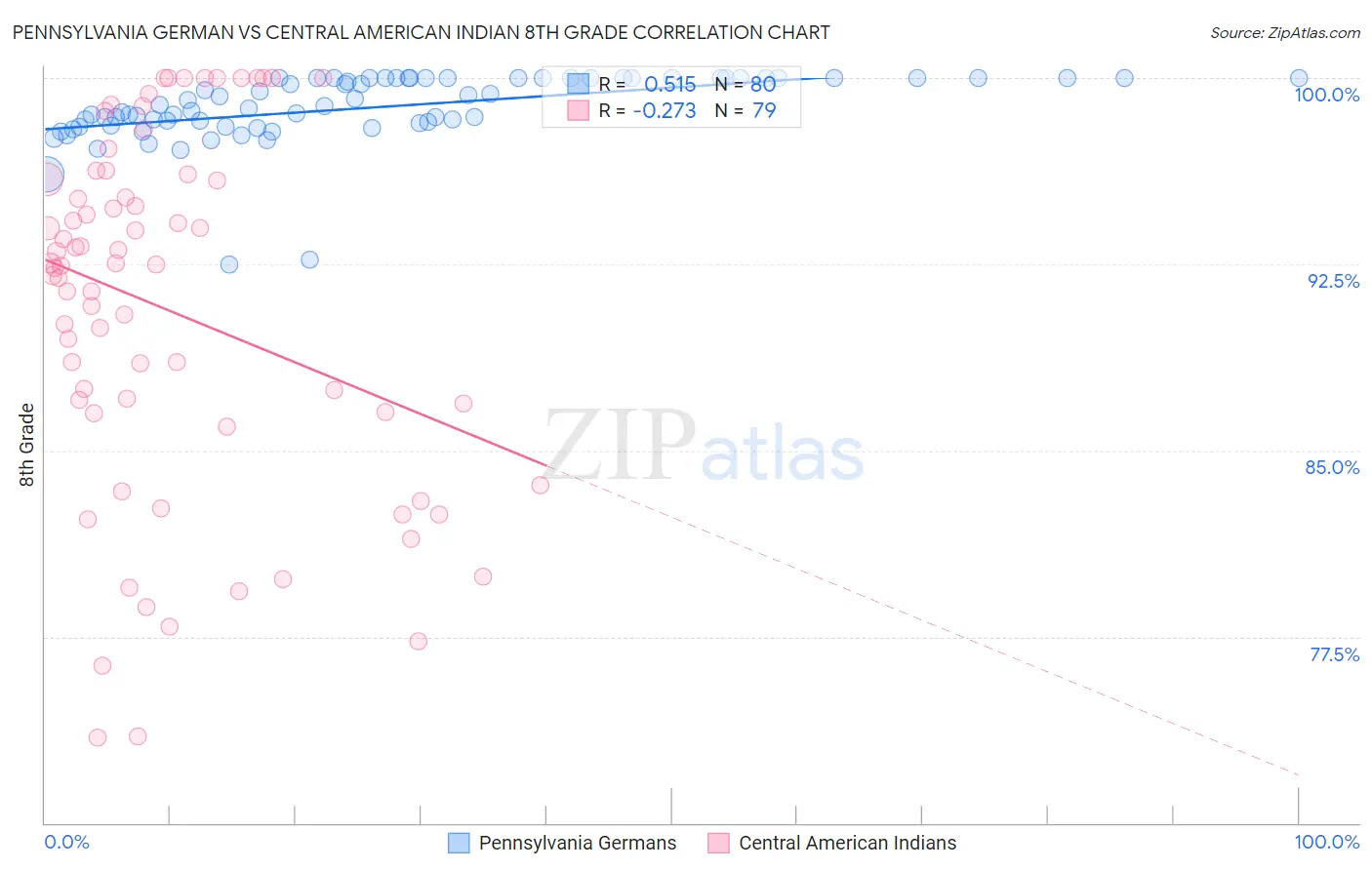 Pennsylvania German vs Central American Indian 8th Grade