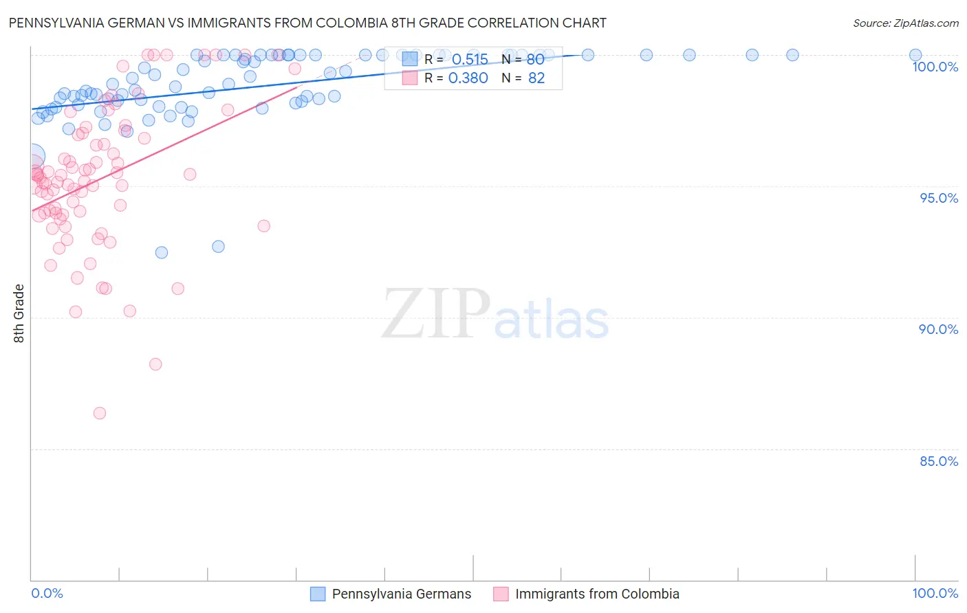 Pennsylvania German vs Immigrants from Colombia 8th Grade