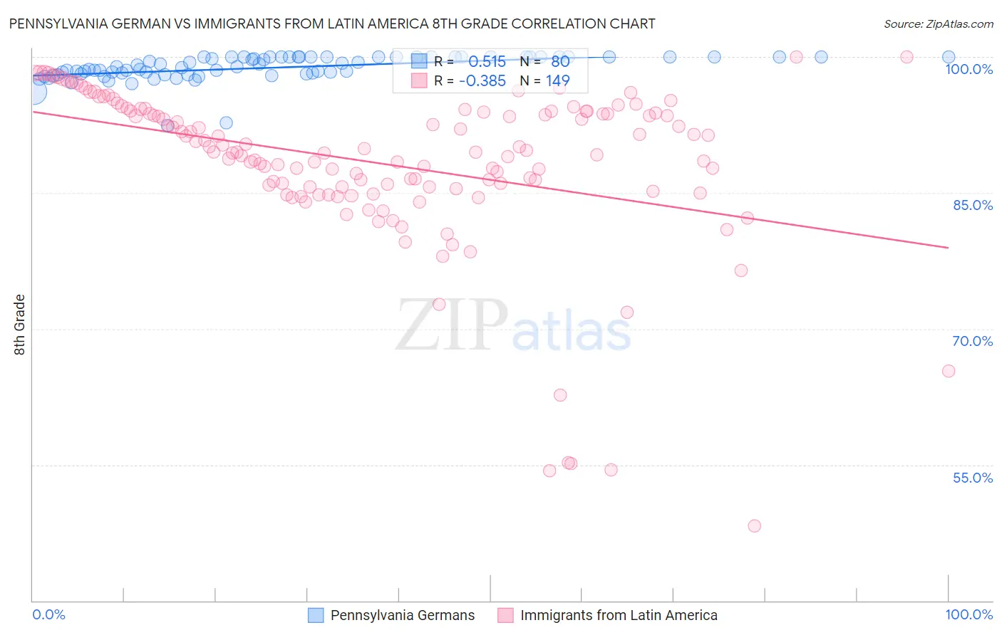 Pennsylvania German vs Immigrants from Latin America 8th Grade