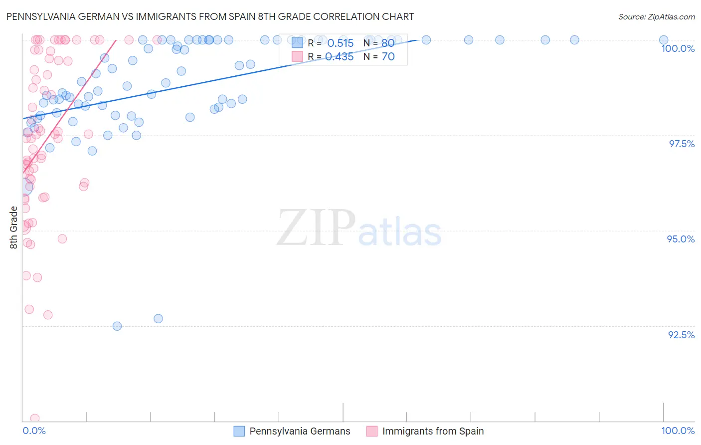 Pennsylvania German vs Immigrants from Spain 8th Grade