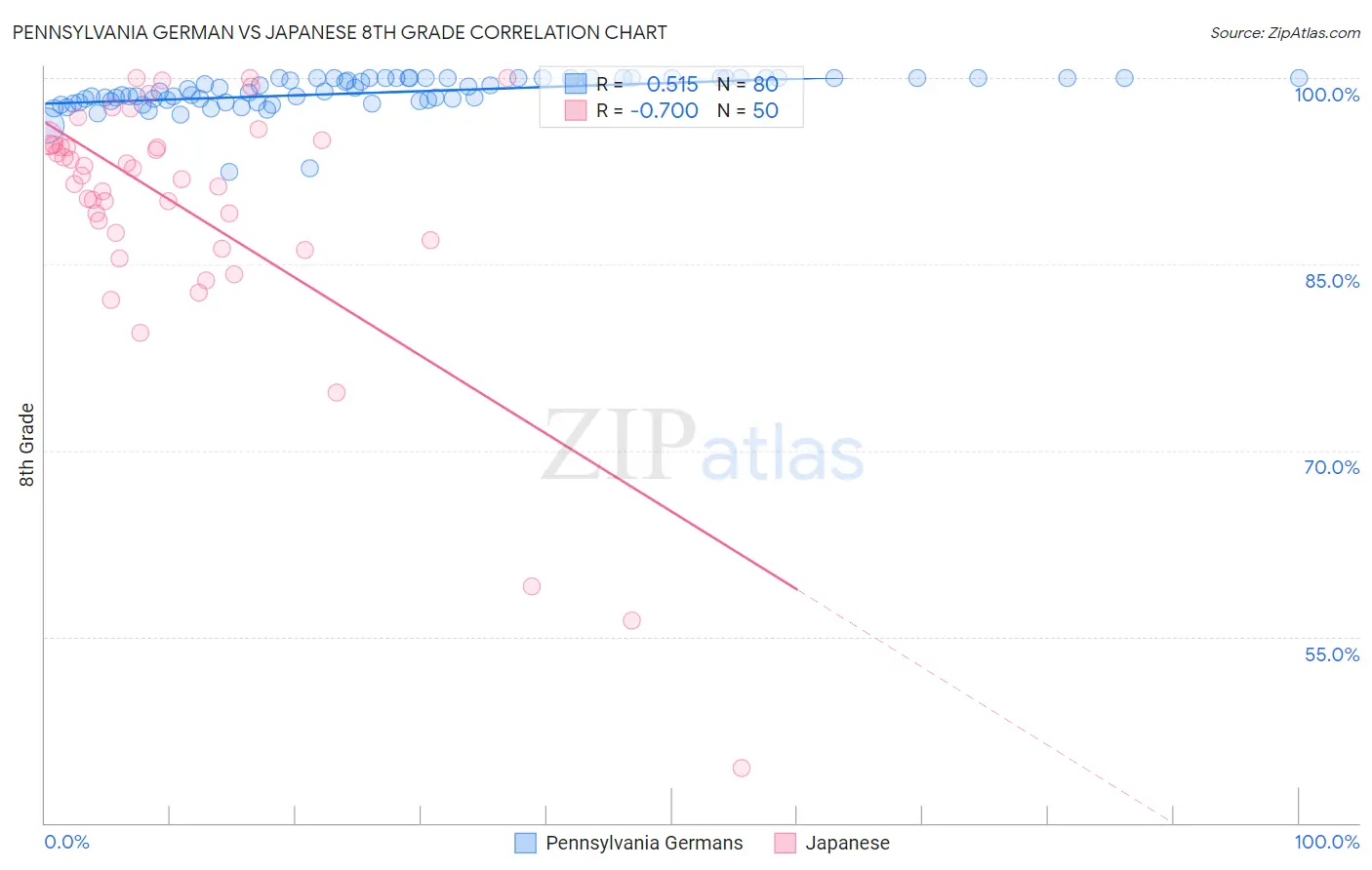 Pennsylvania German vs Japanese 8th Grade