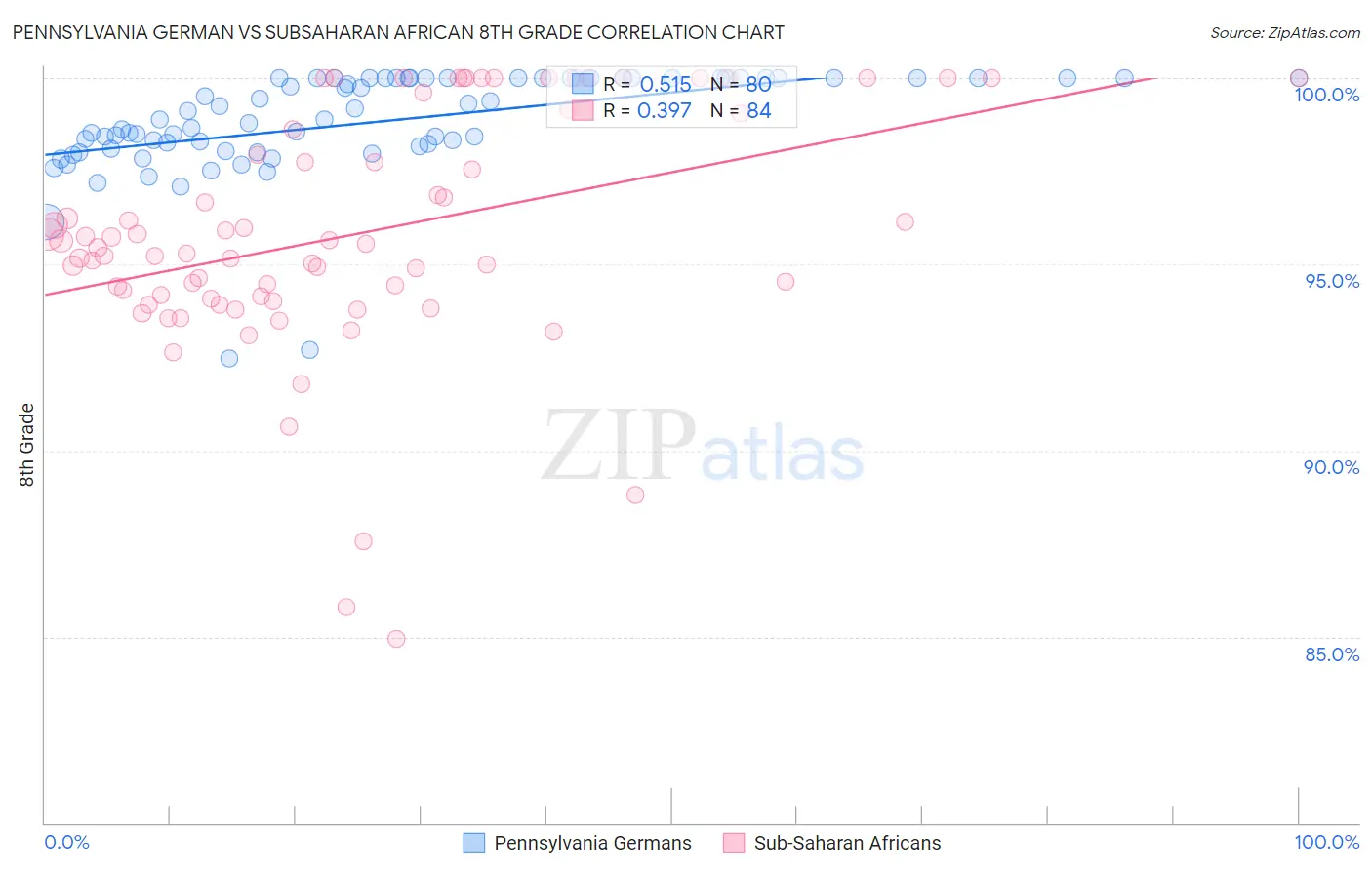 Pennsylvania German vs Subsaharan African 8th Grade