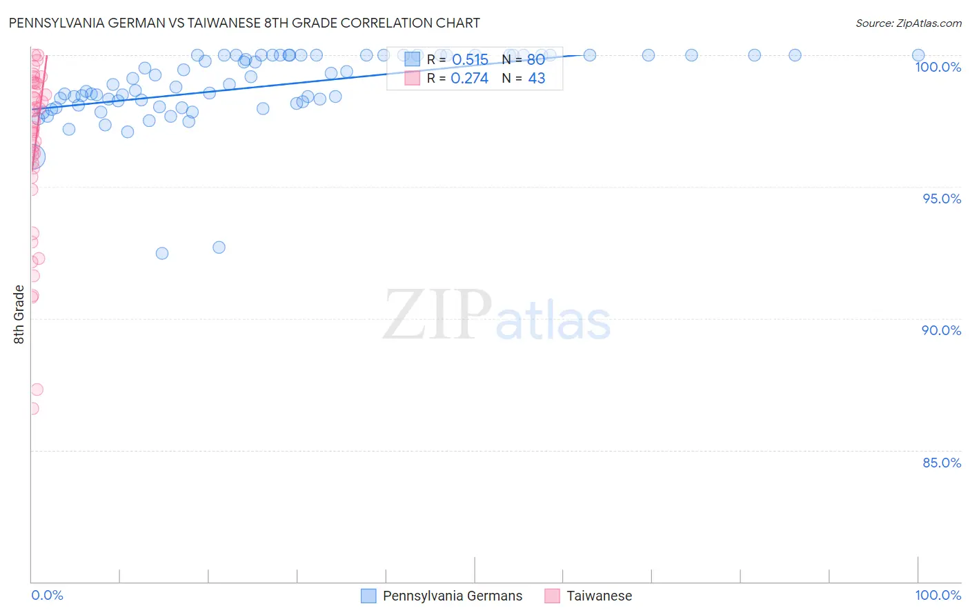 Pennsylvania German vs Taiwanese 8th Grade
