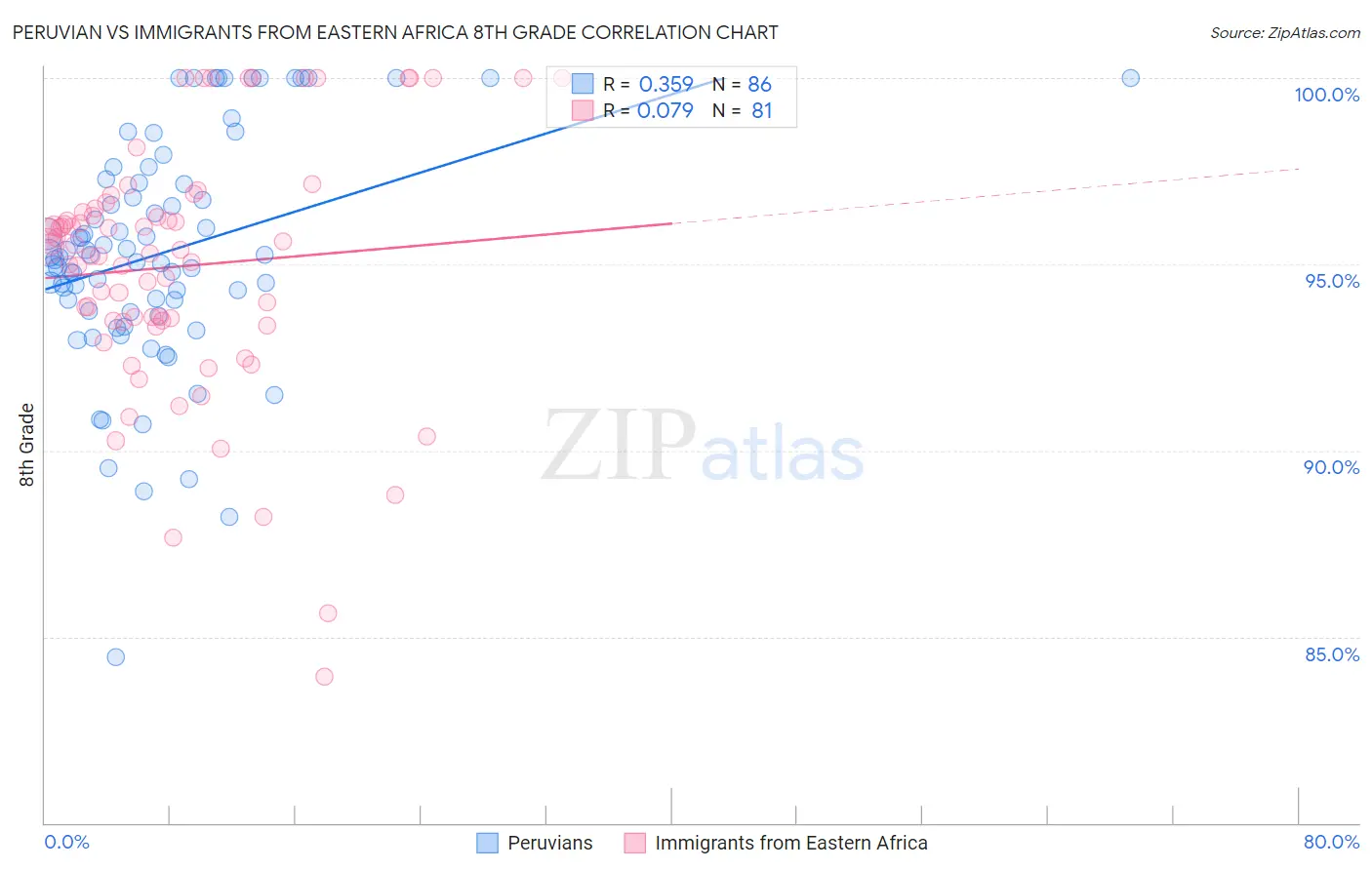 Peruvian vs Immigrants from Eastern Africa 8th Grade