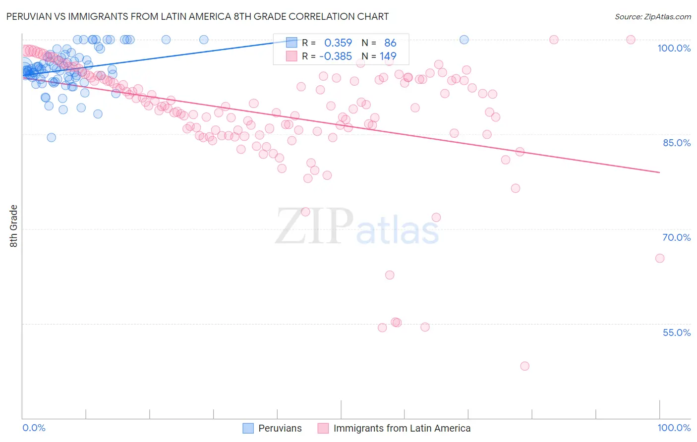 Peruvian vs Immigrants from Latin America 8th Grade