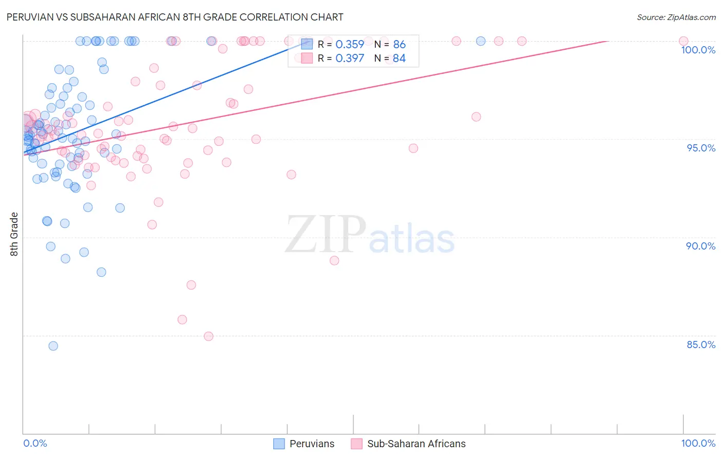 Peruvian vs Subsaharan African 8th Grade