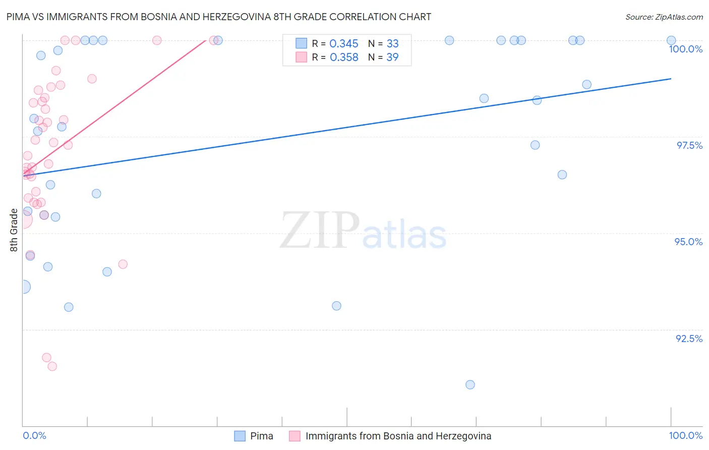 Pima vs Immigrants from Bosnia and Herzegovina 8th Grade