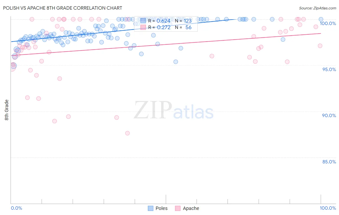Polish vs Apache 8th Grade