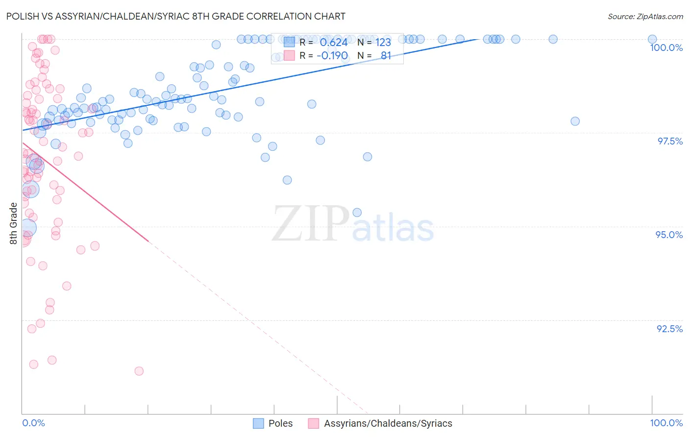 Polish vs Assyrian/Chaldean/Syriac 8th Grade