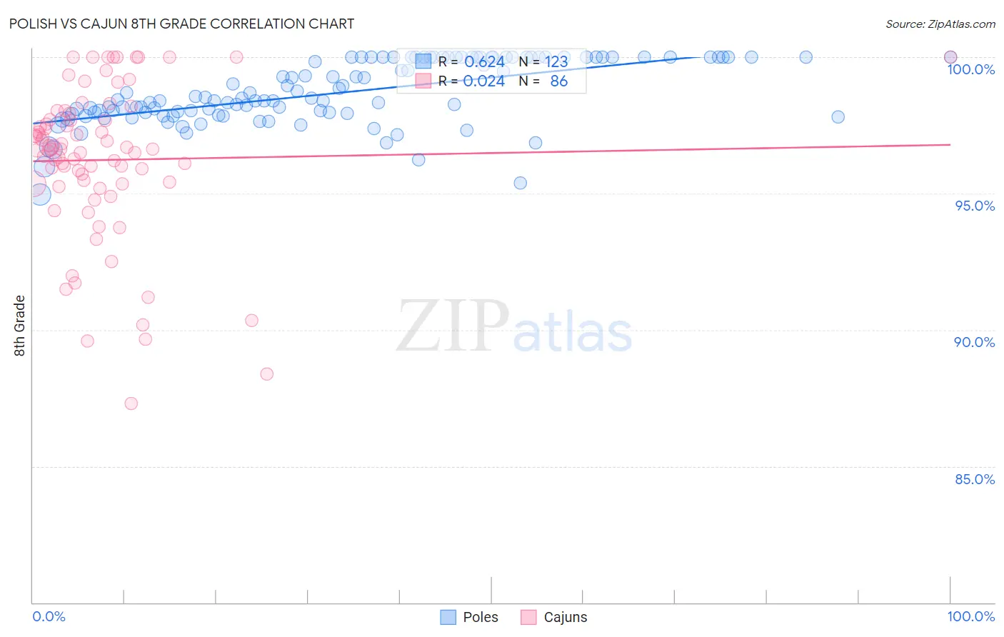 Polish vs Cajun 8th Grade