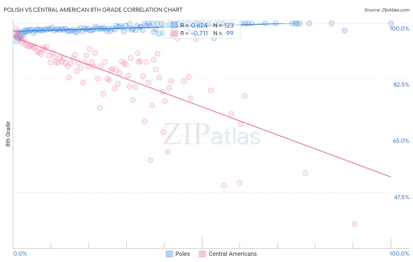 Polish vs Central American 8th Grade