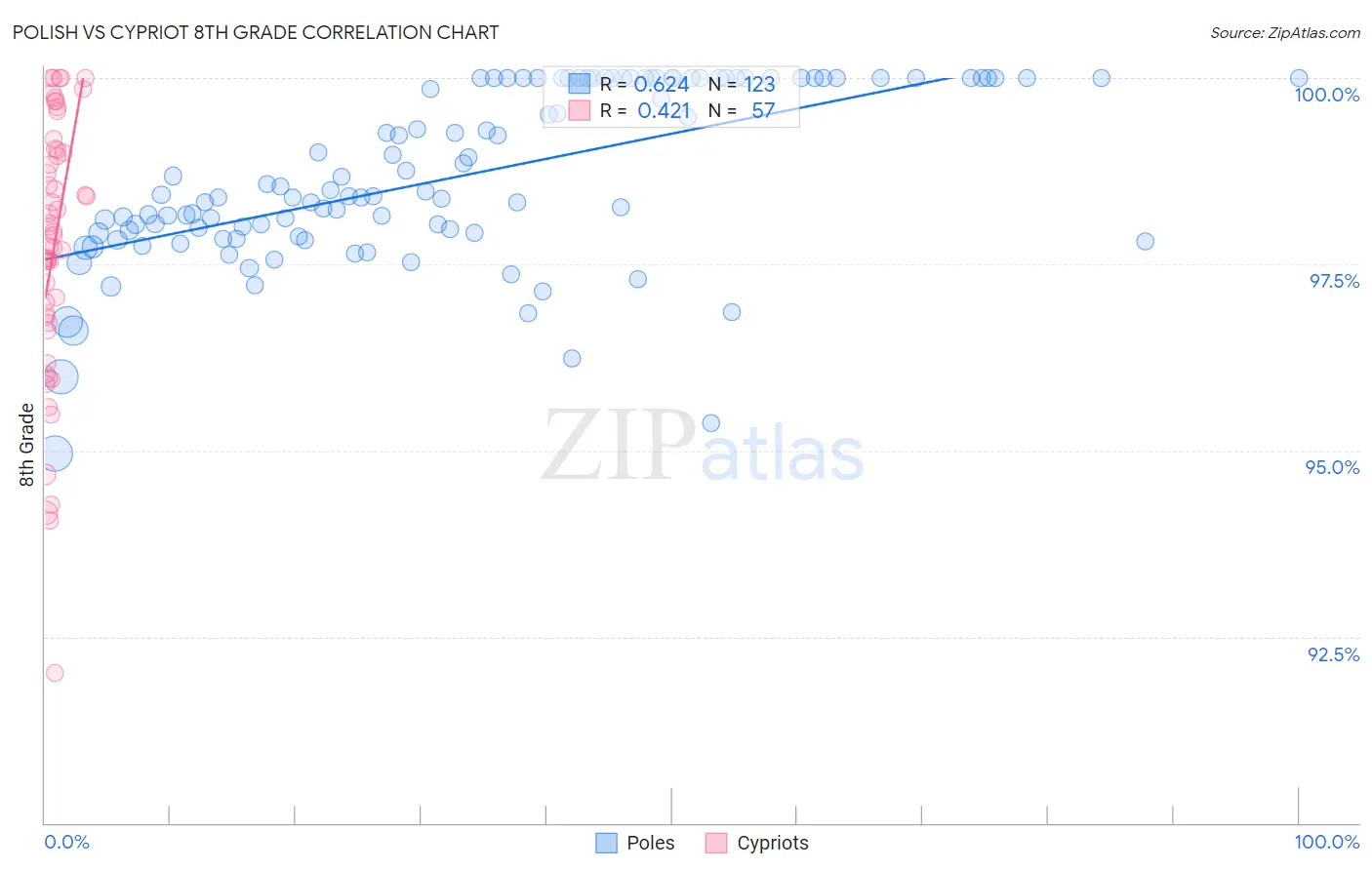 Polish vs Cypriot 8th Grade