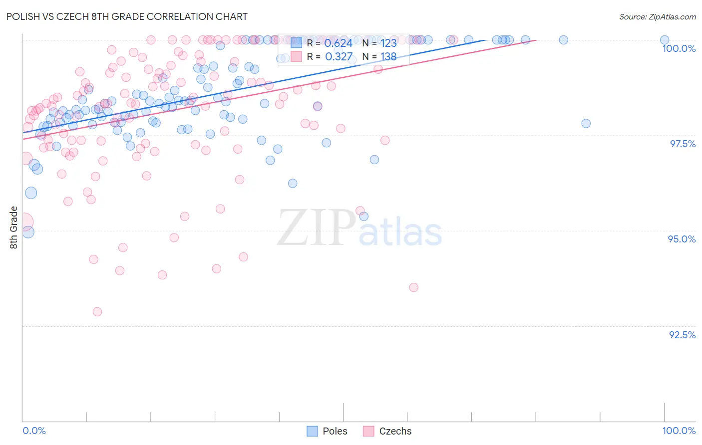Polish vs Czech 8th Grade
