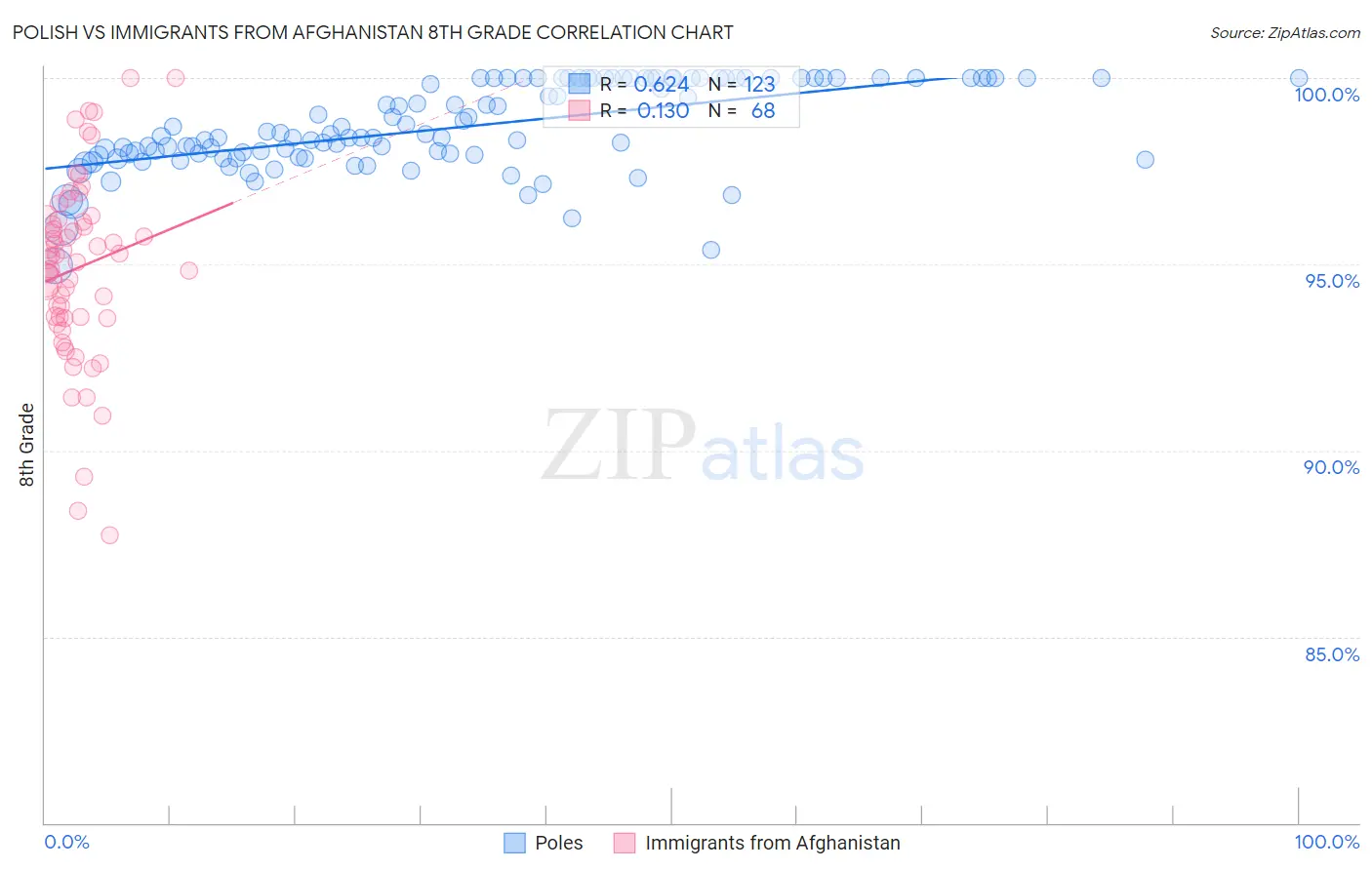 Polish vs Immigrants from Afghanistan 8th Grade