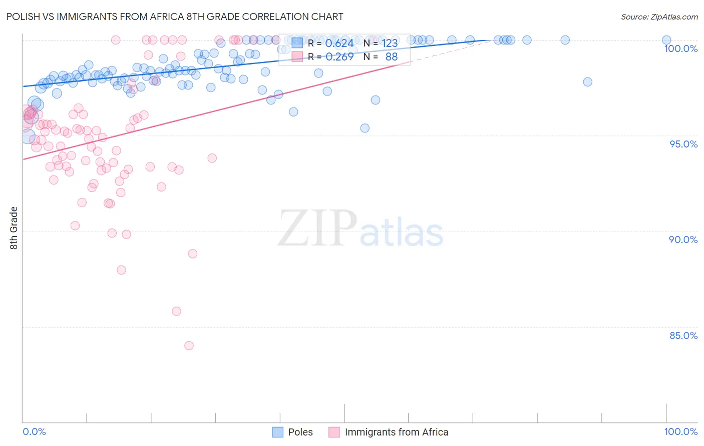 Polish vs Immigrants from Africa 8th Grade